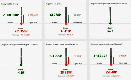 Оперативное управление продажами в розничной сети в Великом Новгороде